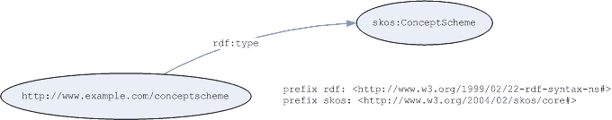 Graph of concept scheme example