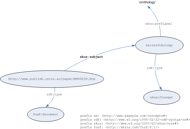 Graph of subject indexing example