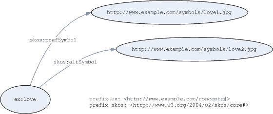 Graph of symbolic labelling example