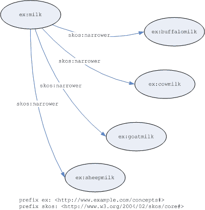 Graph inferred from collectable property