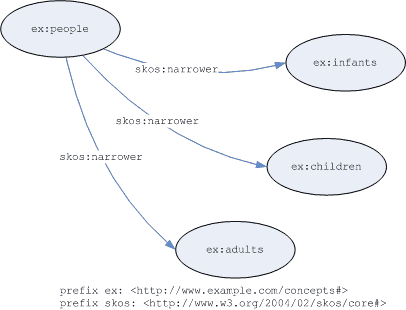 Graph of inferred statements from ordered collections example