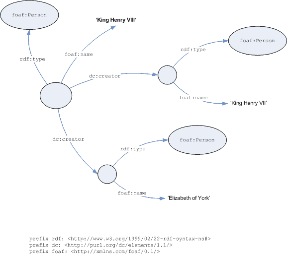 Graph of FOAF modelling example