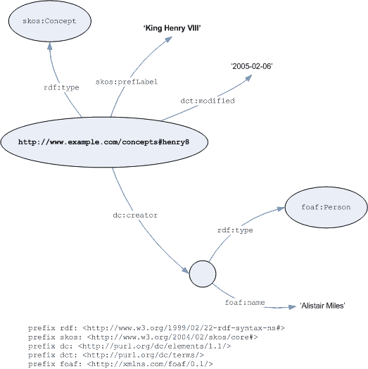 Graph of SKOS Core modelling example