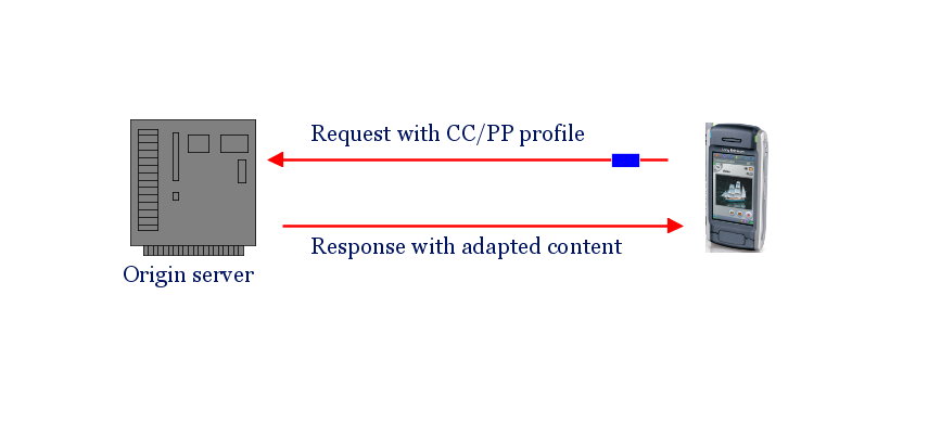 cc/pp architecture 