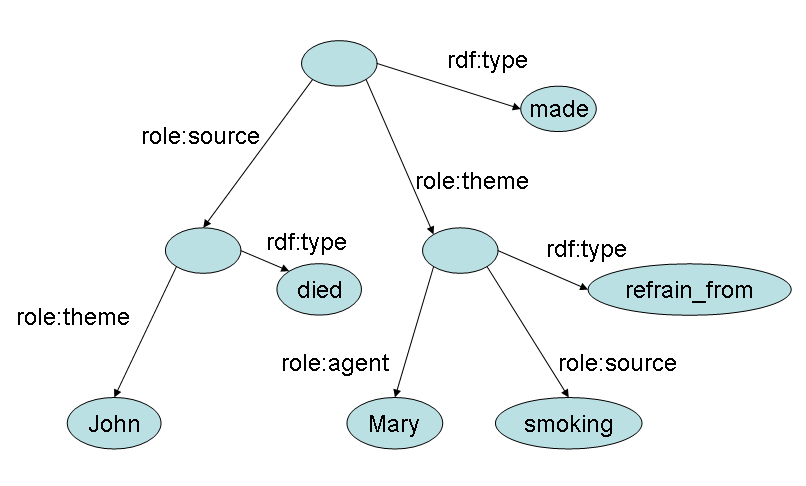graph for 'That John Died made Mary refrain from smoking.'