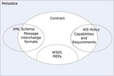 Contract is a logical subset of general metadata