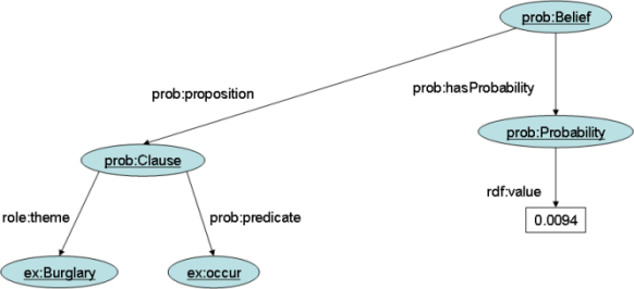 RDF graph for the burglar alaem example(5)'