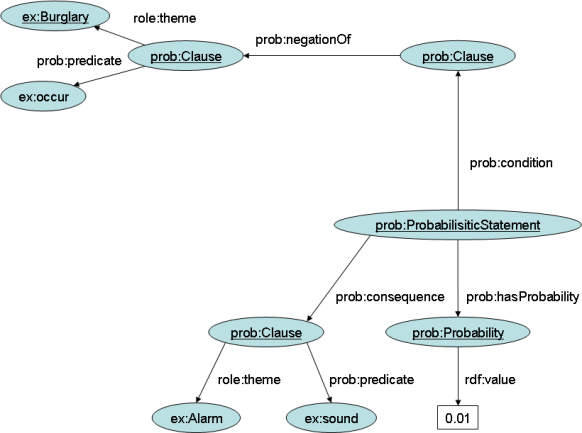 RDF graph for the burglar alaem example(2)'