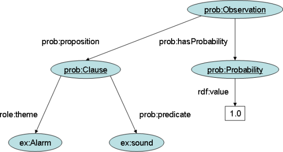 RDF graph for the burglar alaem example(4)'