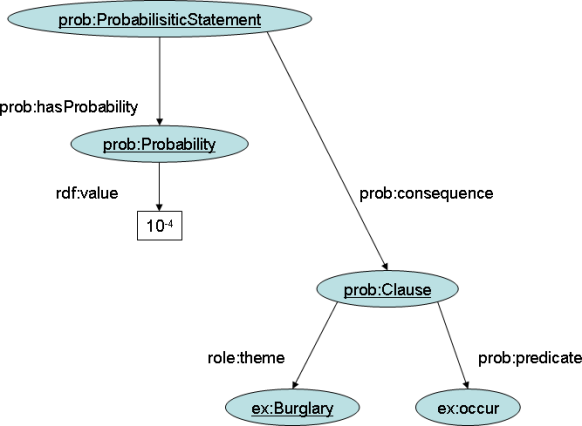 RDF graph for the burglar alaem example(3)'