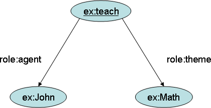graph for the statement «John teaches math.»