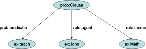 graph for the proposition «John teaches math.»