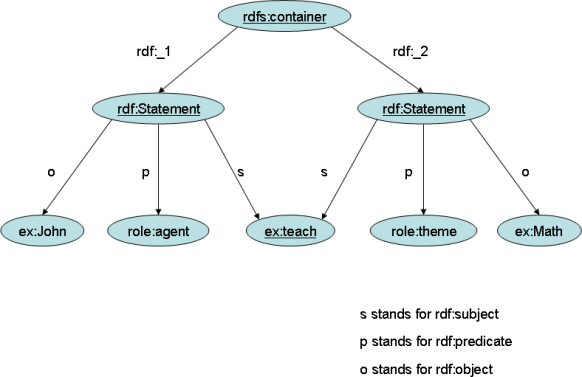 graph for the proposition «John
teaches math.»