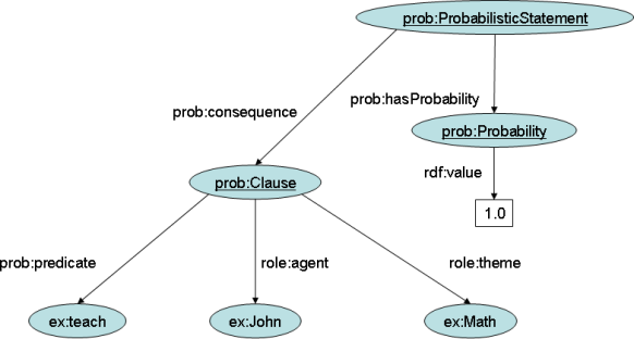 graph for «John teaches math.» as a proposition with probability 1;