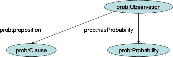 graph for observation