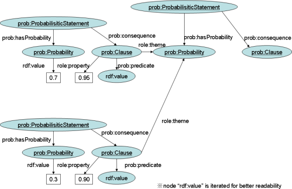 a graph for distribution of probabilities