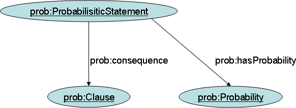graph for unconditional probability