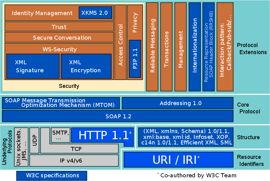 Web Services stack (Philippe Le Hgaret)