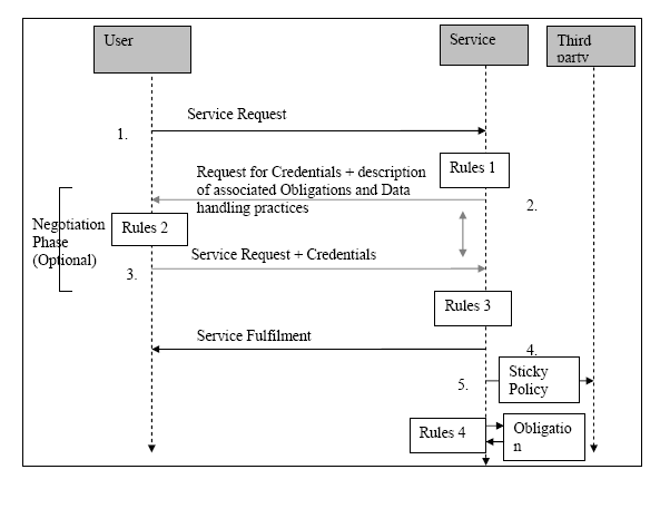 schema of information flow and rules use