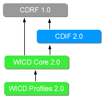 document relationships