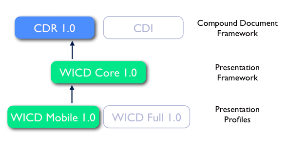 Shows the relation between CDR and WICD documents