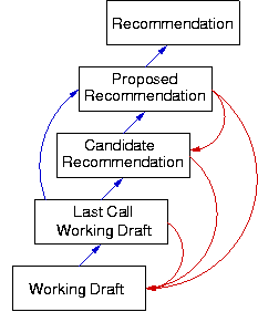 Chemin vers le statut de recommandation