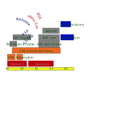 layer cake with specification time as the X axis