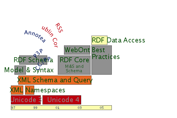 layer cake with specification time as the X axis