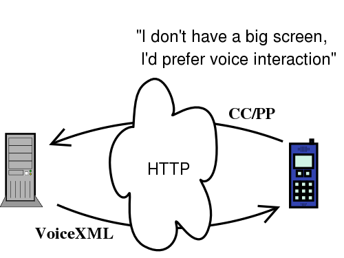 a simple CC/PP exchange