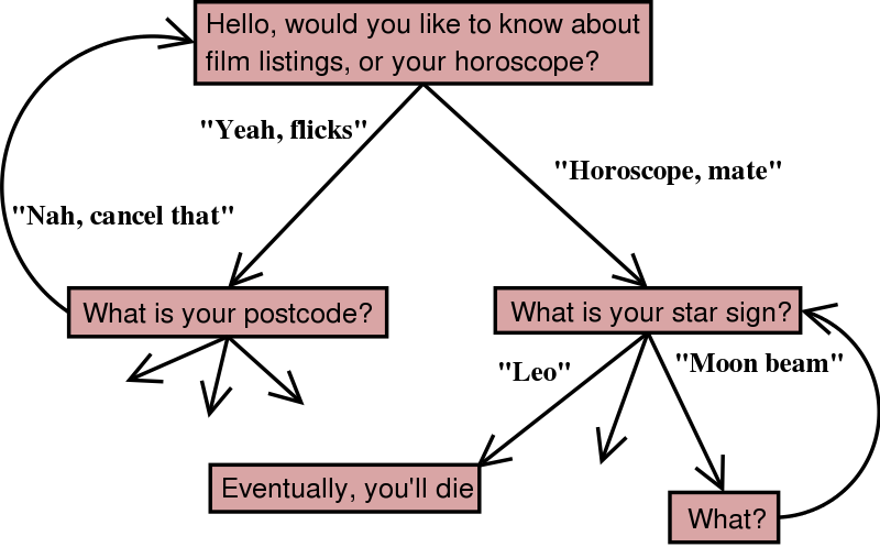 example dialogue displayed as an automata