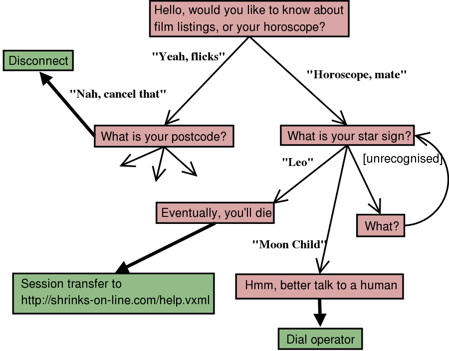 voice dialog with telephony features