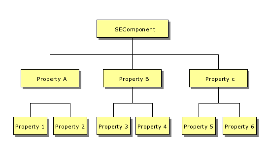 Property hierarchy