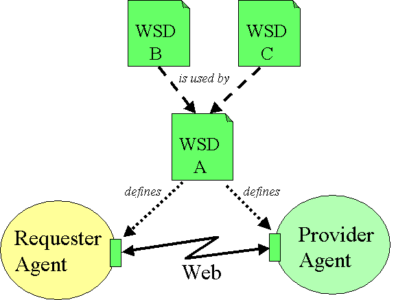 WSD A inherits from WSD B and WSD C