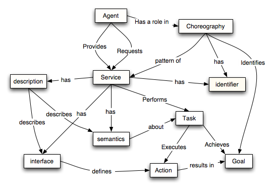 Semantics Oriented Model