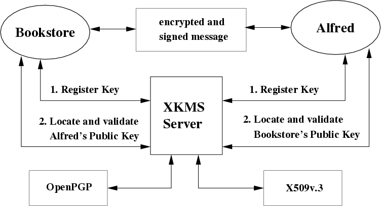 Resultado de imagen de XKMS