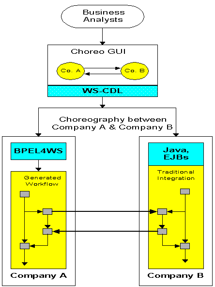 WS-CDL choreographing WS between 2 companies