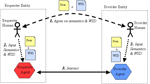 WS Architectural roles needed with previously known parties