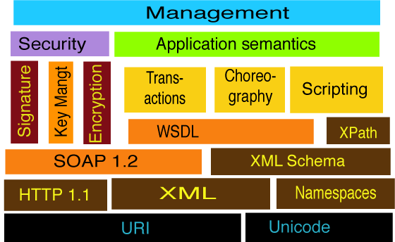 Web Services Stack