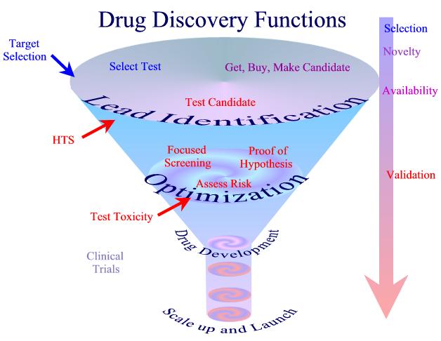 Drug discovery process flow