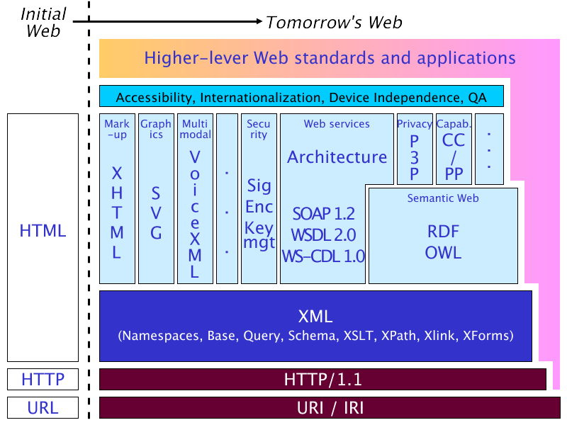 Diagramme montrant les technologies du Web