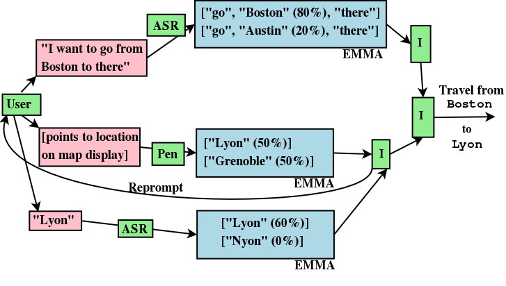 Emma process