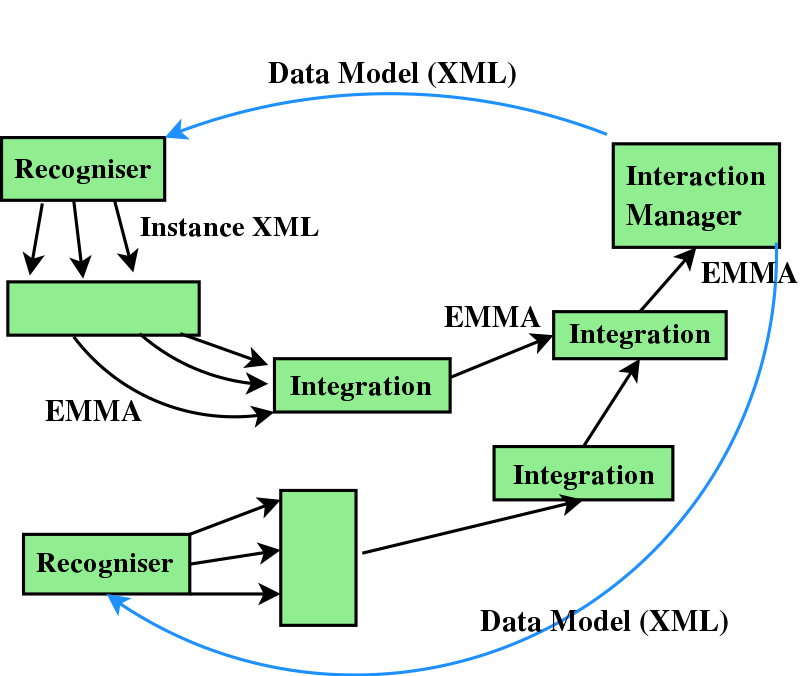 emma process