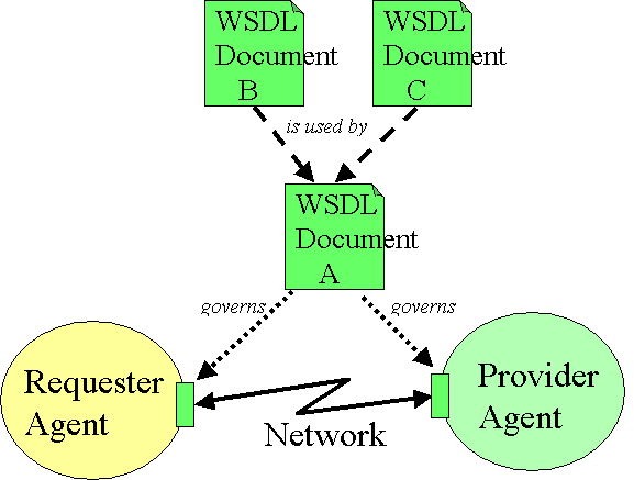 WSD A inherits from WSD B and WSD C