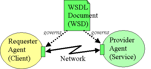 WSDL Document (WSD)