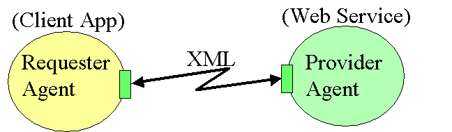 Requester Agent (Client App) and Provider Agent (Web Service)