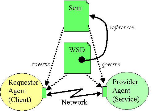 WSD with Semantics