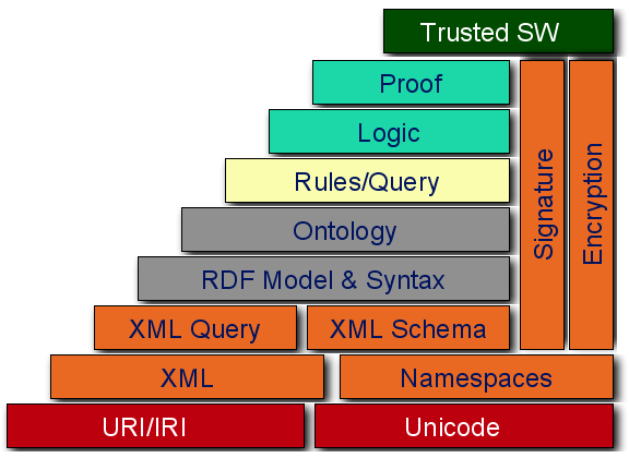 Semantic Web Stack