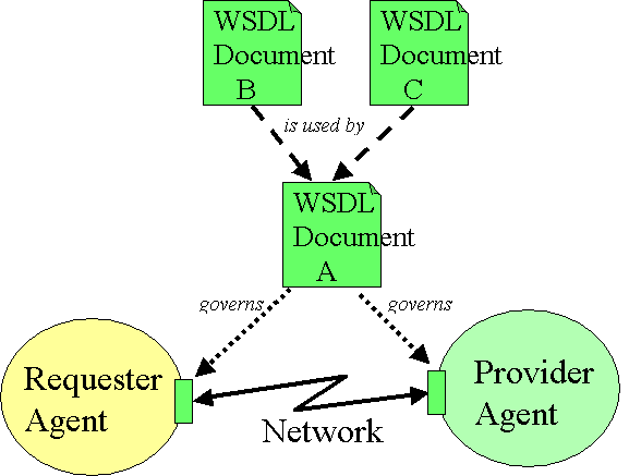 WSD A inherits from WSD B and WSD C