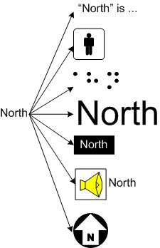 text can be read aloud by speech synthesis, magnified, displayed in a variety of colors, displayed as braille, signed by an avatar