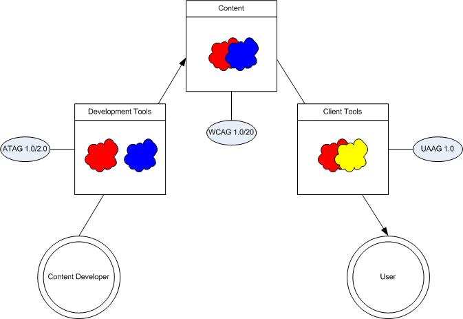 Developers use development tools to produce content and users use client tools to access it